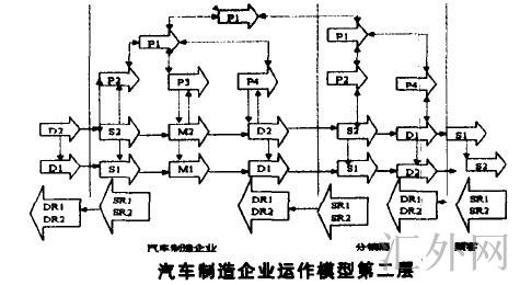 汽车制造企业运作模型第二层