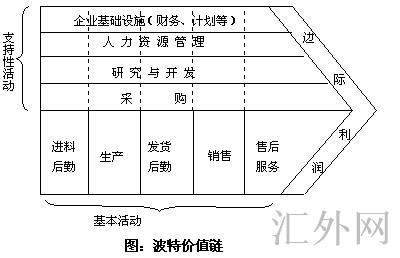 波特价值链分析模型图示