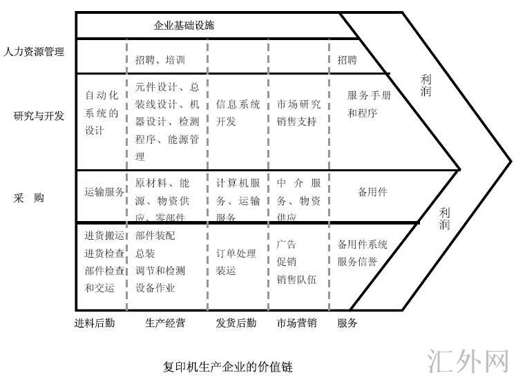 复印机生产企业的价值链模型图