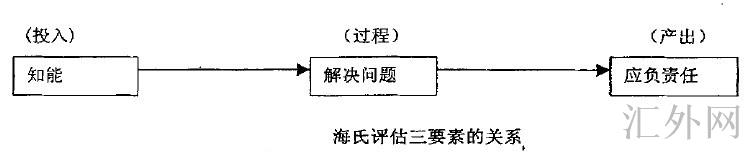 海氏评估的三要素关系