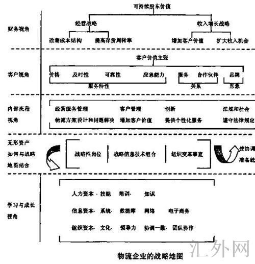 物流企业的战略地图