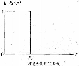 理想方案的OC曲线