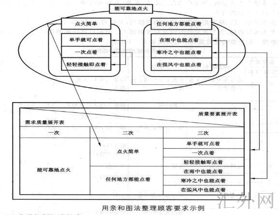 Image:用亲和图法整理顾客需求示例.jpg