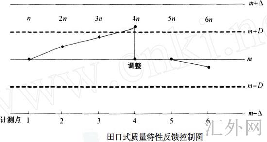 田口式质量特性反馈控制图