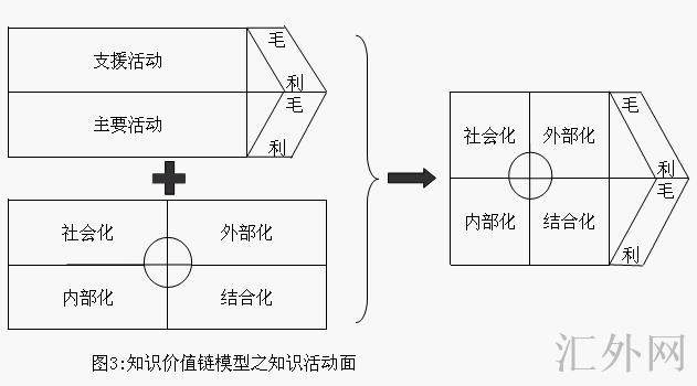 Image:知识价值链模型03.jpg