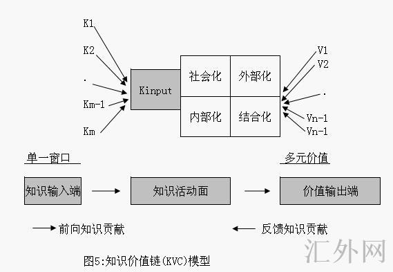 Image:知识价值链模型5.jpg