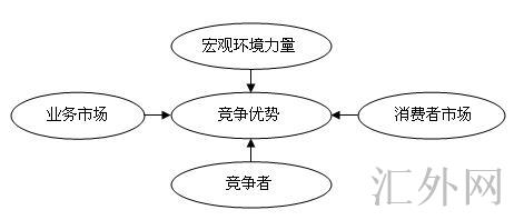 Image:科特勒竞争优势模型.jpg