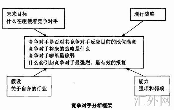 竞争对手分析框架