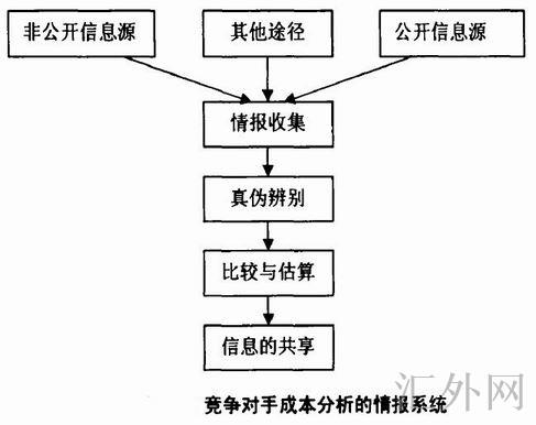 竞争对手成本分析的情报系统