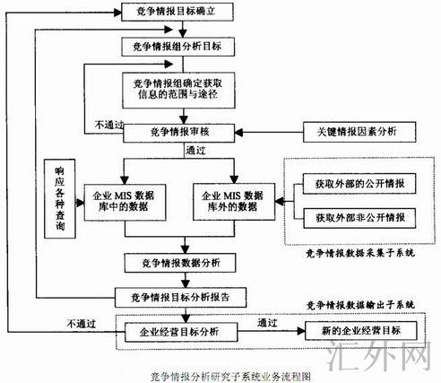 竞争情报分析研究子系统业务流程图