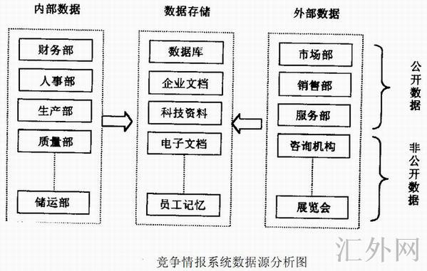 竞争情报系统数据源分析图