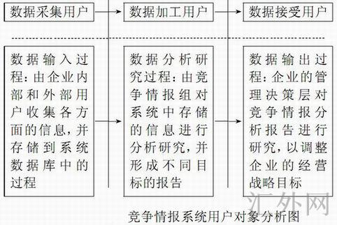 竞争情报系统用户对象分析图