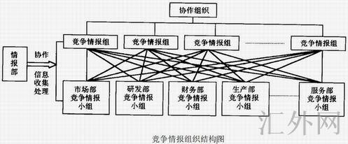 竞争情报组织结构图