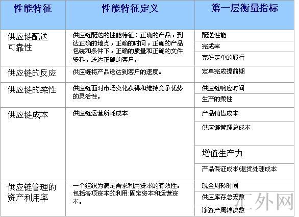 SCOR模型(Supply-Chain Operations Reference model)