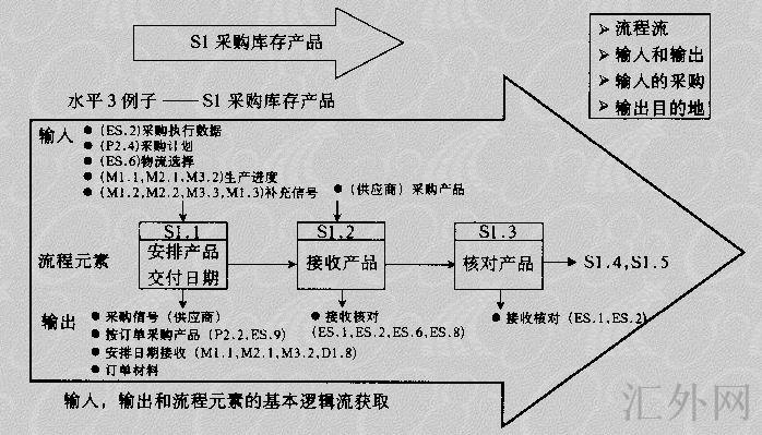 SCOR模型(Supply-Chain Operations Reference model)