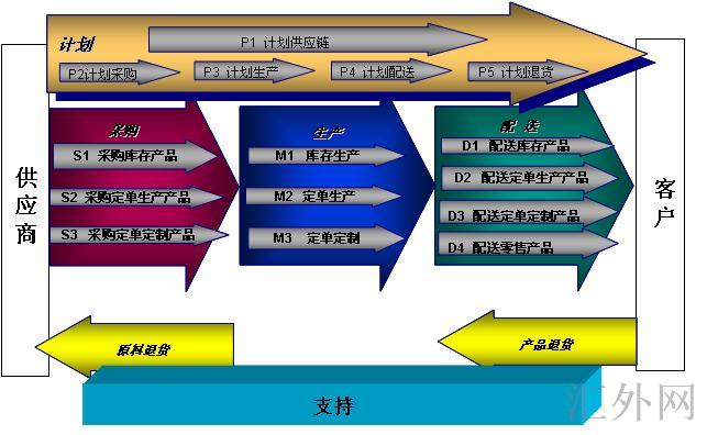 SCOR模型(Supply-Chain Operations Reference model)