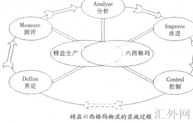 Image:精益六西格玛物流实施过程.jpg