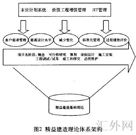 Image:精益建造理论体系架构.jpg