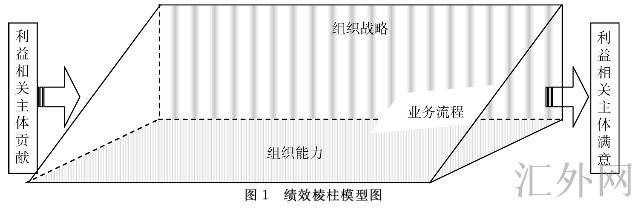 绩效棱柱模型(Performance Prism)