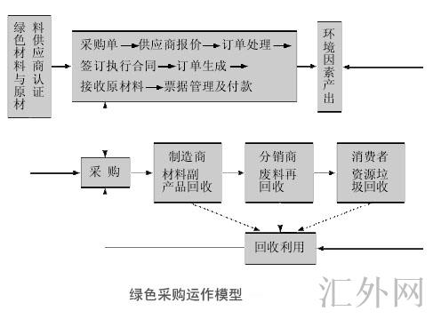 绿色采购运作模型