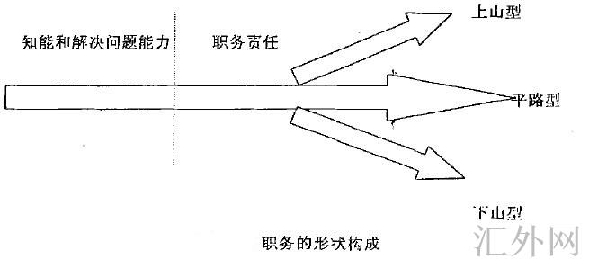 职务的形状构成