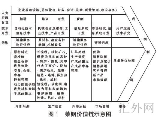 莱钢价值链示意图