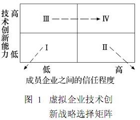 虚拟企业技术创新战略选择矩阵