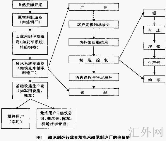 行业价值链分析