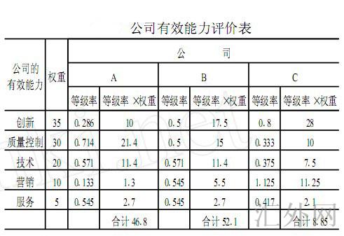 表：公司有效能力评价表