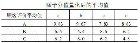 表：赋予分值量化后的平均值