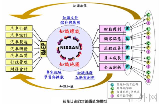 Image:裕隆日产的知识价值链模型.jpg