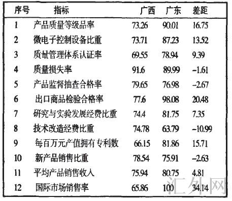 Image:质量竞争力指数的对比比较.jpg