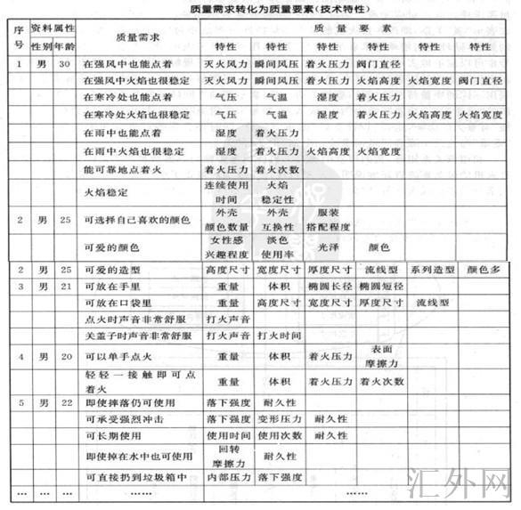 Image:质量需求转化为质量要素(技术特性).jpg