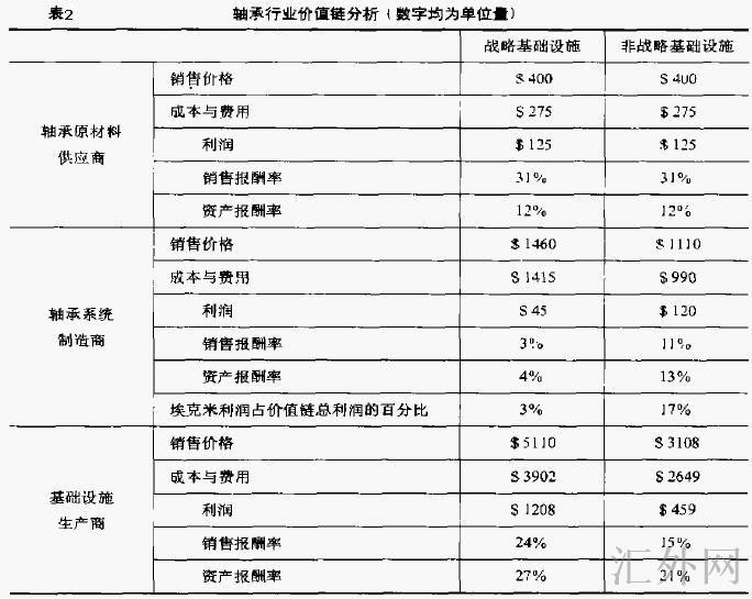 行业价值链分析