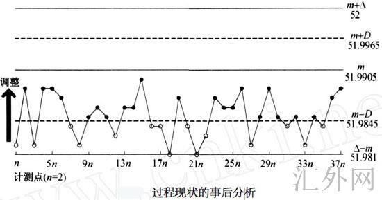 过程现状的事后分析