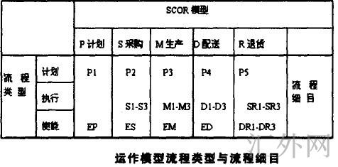 运作模型流程类型与流程细目