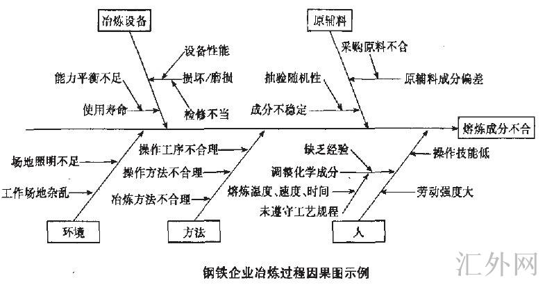 Image:铁企业冶炼过程因果图示例.jpg