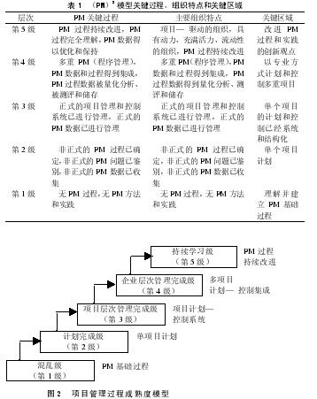 Image:项目管理过程成熟度模型.jpg