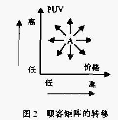 顾客矩阵