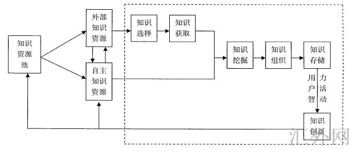 Image:高校知识供应链模型.jpg