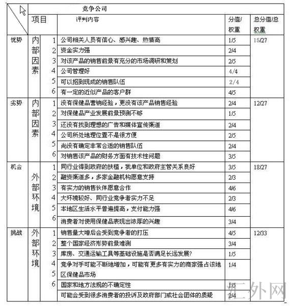 高级SWOT分析表四