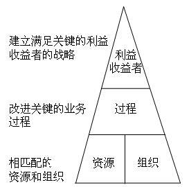 Image:高绩效业务.jpg