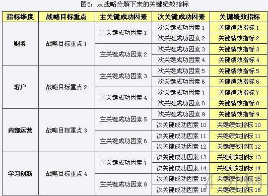 从战略分解下来的关键绩效指标