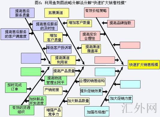 鱼刺图战略分解法分解“快速扩大销售规模”