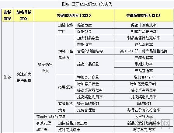 基于KSF提起KPI的实例