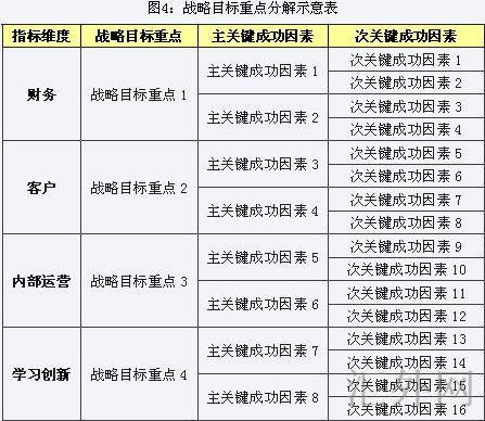 战略目标重点分解示意图