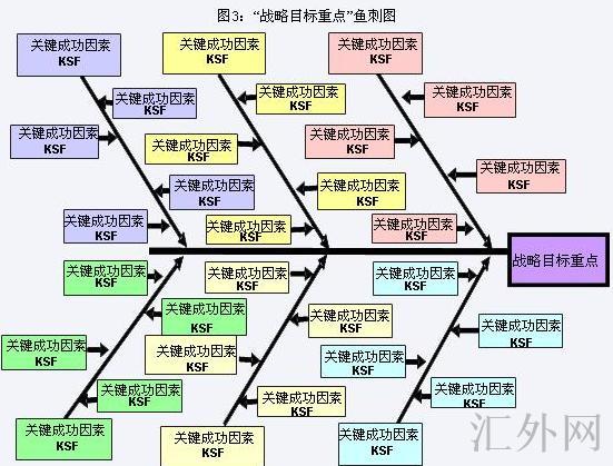 战略目标重点鱼骨图