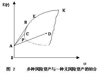 Image:多种风险资产与一种无风险资产的组合.jpg