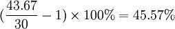 (\frac{43.67}{30}-1)\times100%=45.57%