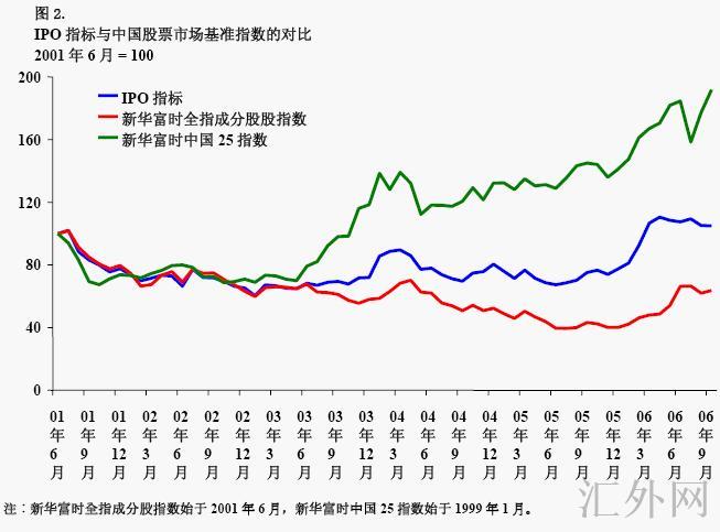 中国IPO指标